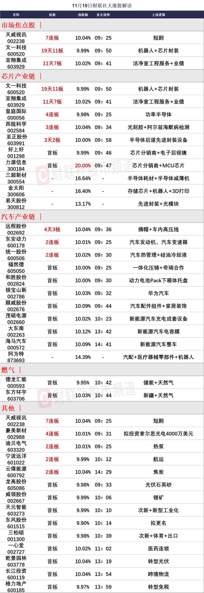 【焦点复盘】沪指缩量回调终结五连阳，强势股再现批量补跌，资金避险燃气、电力方向