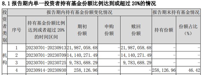 年初时规模近40亿元，9月底只剩100多万元，什么情况？多只绩优基金被机构资金抛弃后走向清盘