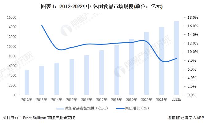 一年卖了81亿！盼盼食品业绩披露，闷声发大财【附休闲食品行业市场分析】