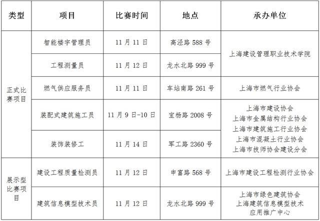 技能成才，技能强国——2023年上海市住建行业职业技能大赛决赛在即！