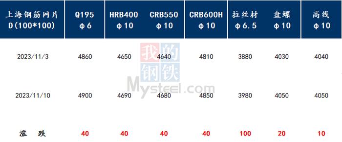 Mysteel周报：上海钢筋网片价格小幅上涨 预计下周进入震荡回调趋势（11.3-11.10）