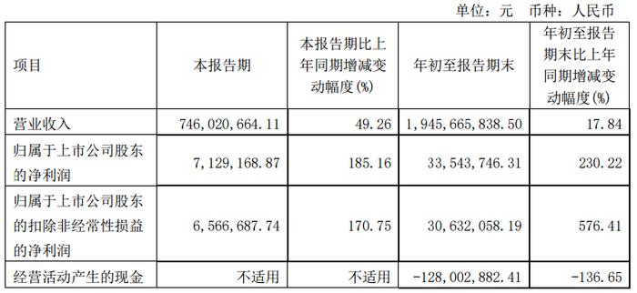 福达合金：2023年第三季度净利同比增185.16% 主要系销售额增长及费用下降所致