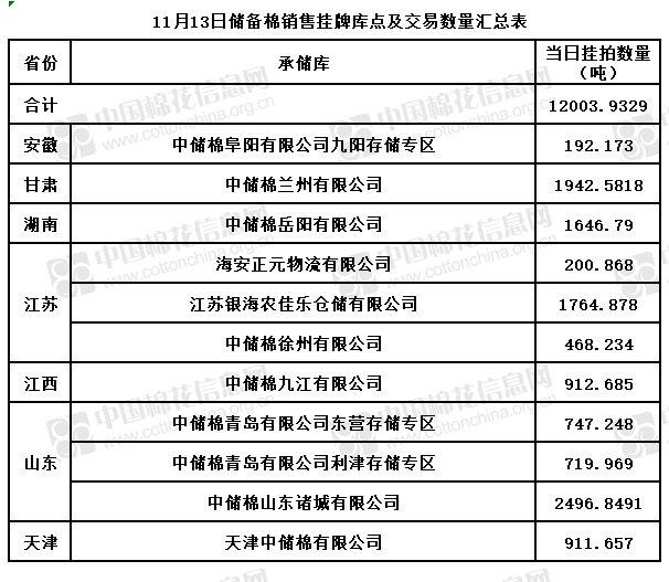 关于发布11月13日储备棉销售挂牌库点及数量的公告