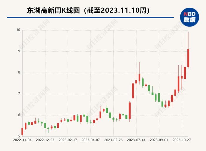 拟出售给关联方的资产上半年减值损失达2亿元 东湖高新收问询函：是否做低资产交易价格？