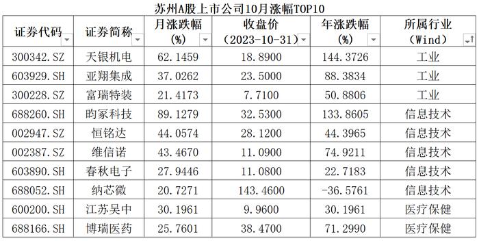 全景数据榜|苏州市上市公司10月概览（2023年）