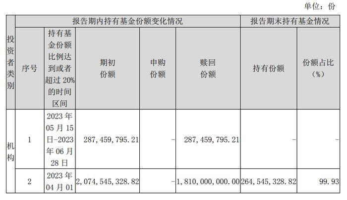 年初时规模近40亿元，9月底只剩100多万元，什么情况？多只绩优基金被机构资金抛弃后走向清盘