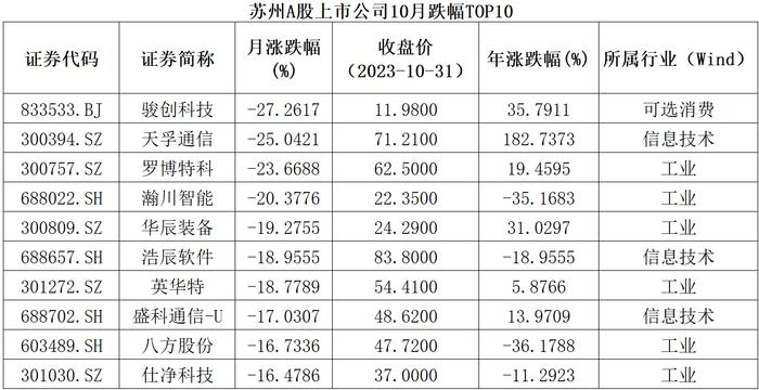 全景数据榜|苏州市上市公司10月概览（2023年）