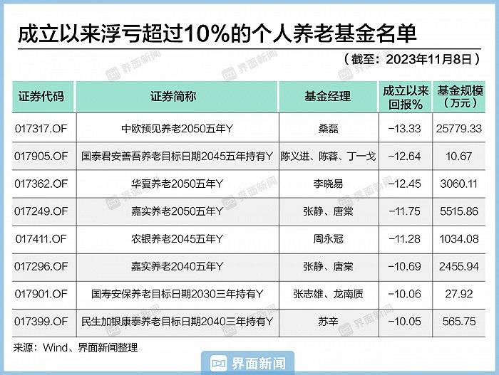 161只、52.61亿！个人养老金基金交出一周年成绩单