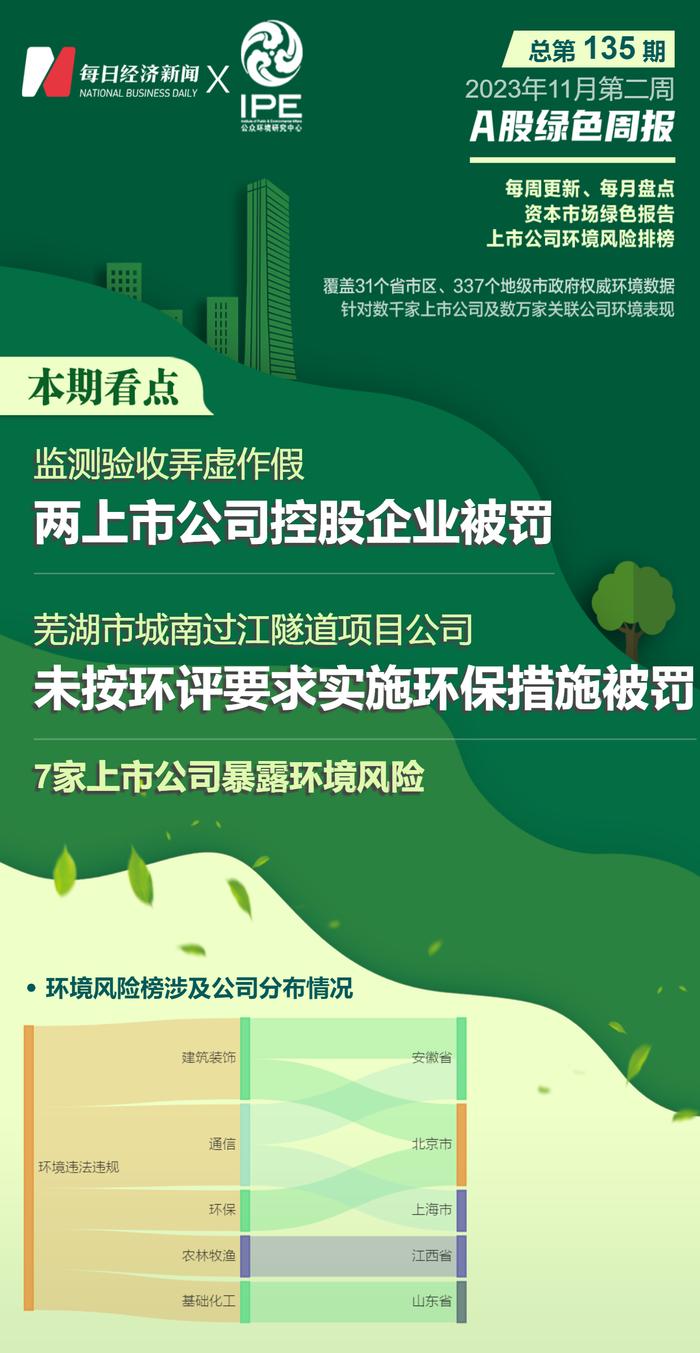 A股绿色周报｜7家上市公司暴露环境风险，又有企业因“弄虚作假”被罚