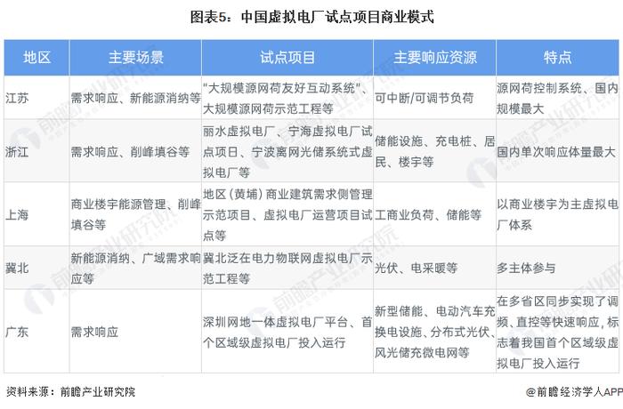 2023年中国虚拟电厂运营机制及商业模式分析 普遍聚焦于需求侧响应模式【组图】