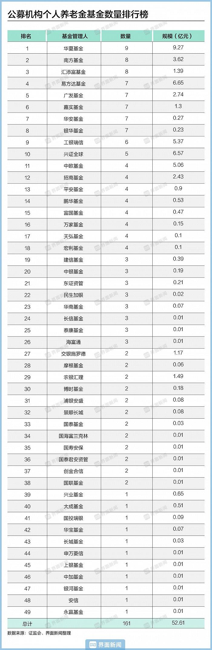 161只、52.61亿！个人养老金基金交出一周年成绩单