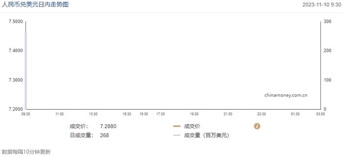 今日汇市晨报（2023年11月10日）：人民币兑美元中间价报7.1771，较前升值1个基点