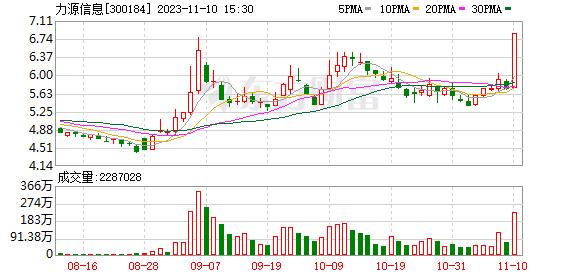 11月10日龙虎榜：2.28亿抢筹力源信息 机构净买入10只股