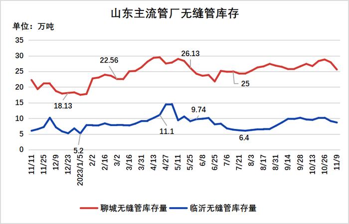 钢厂强势 管厂被动探涨  无缝管市场或寻机上探