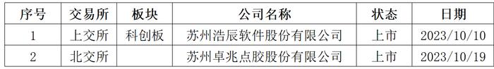 全景数据榜|苏州市上市公司10月概览（2023年）