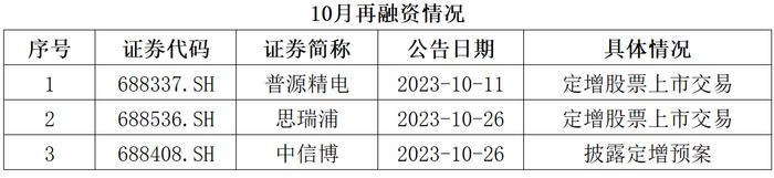 全景数据榜|苏州市上市公司10月概览（2023年）