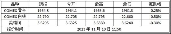 今日金价 2023年11月10日纽约金走势查询!黄金期货价格多少?