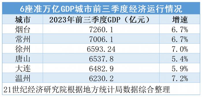 万亿GDP城市三季报：13城增速跑赢全国，尾部城市排名面临洗牌