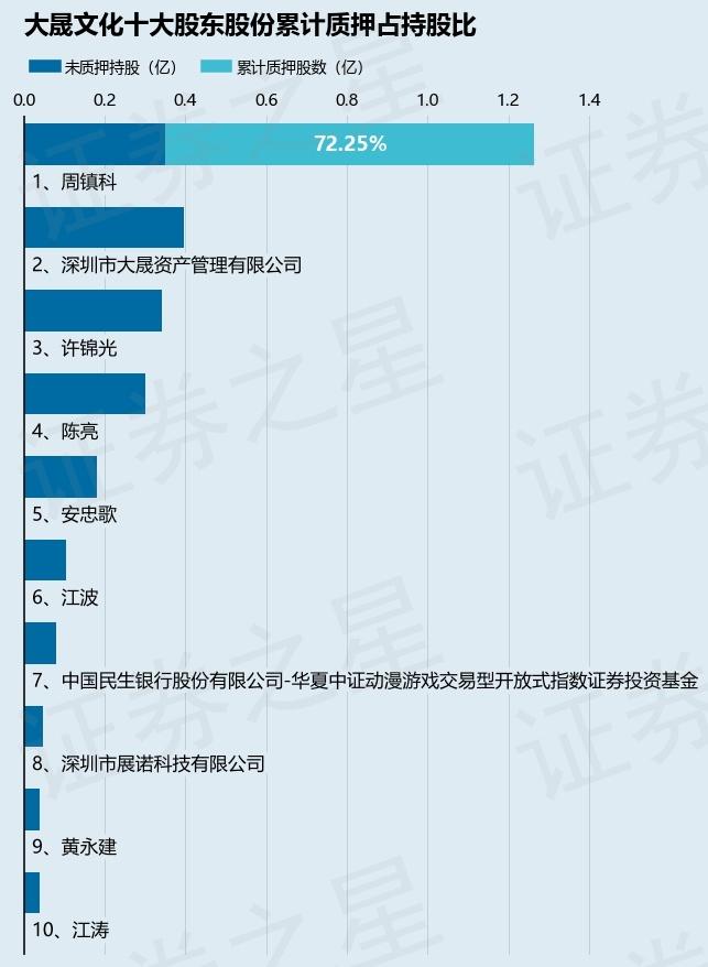 大晟文化（600892）股东周镇科质押6200万股，占总股本11.08%