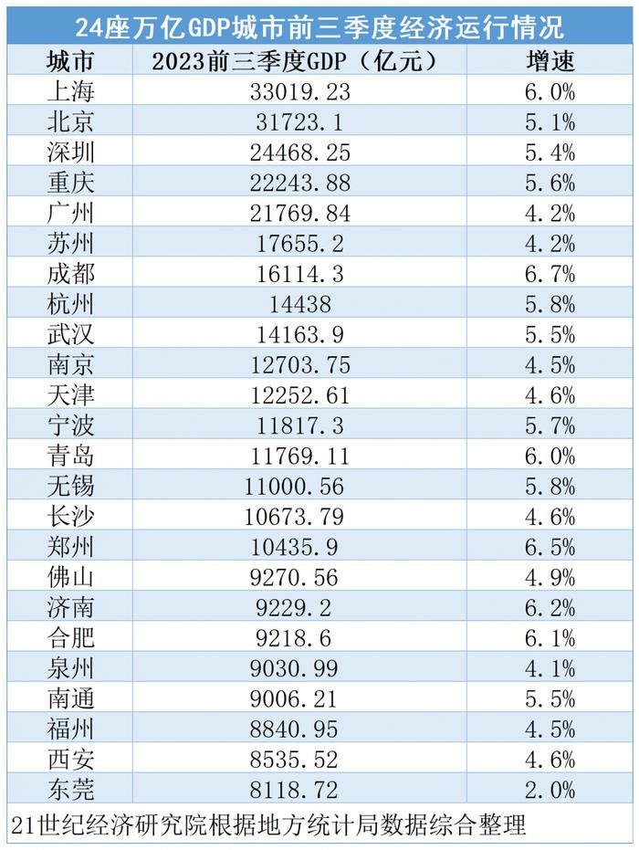 万亿GDP城市三季报：13城增速跑赢全国，尾部城市排名面临洗牌