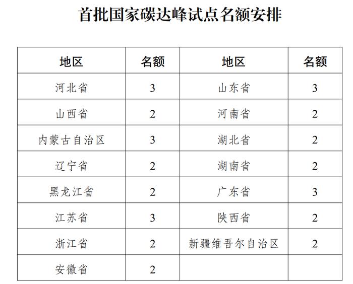 国家级试点来了，15个省份碳达峰试点工作怎么做