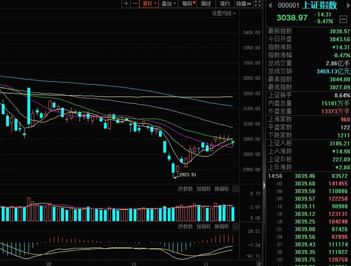 【焦点复盘】沪指缩量回调终结五连阳，强势股再现批量补跌，资金避险燃气、电力方向