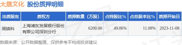 大晟文化（600892）股东周镇科质押6200万股，占总股本11.08%