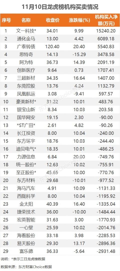 11月10日龙虎榜：2.28亿抢筹力源信息 机构净买入10只股