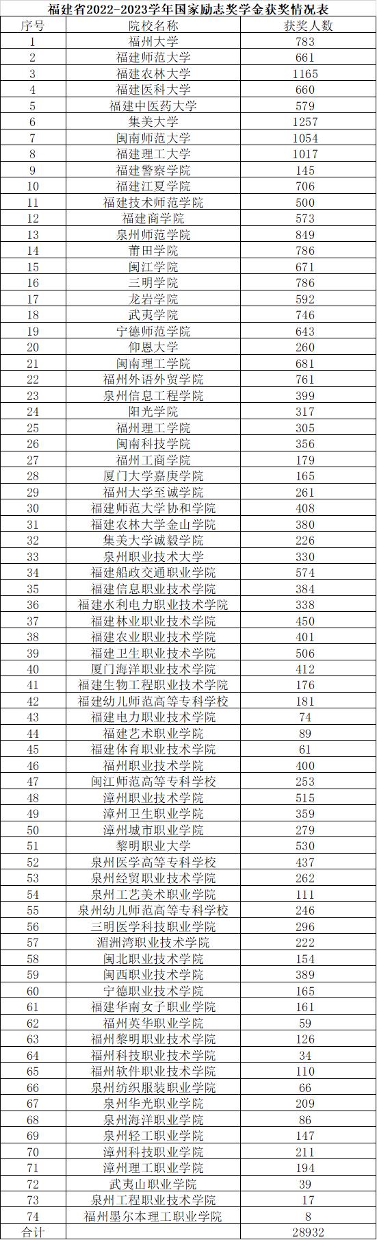 每人5000元！福建28932名学生获国家励志奖学金