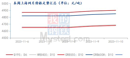 Mysteel周报：上海钢筋网片价格小幅上涨 预计下周进入震荡回调趋势（11.3-11.10）