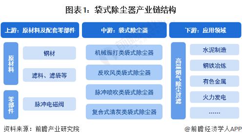 【干货】袋式除尘器行业产业链全景梳理及区域热力地图