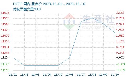 生意社：原材料大涨大跌 11月DOTP价格宽幅盘整