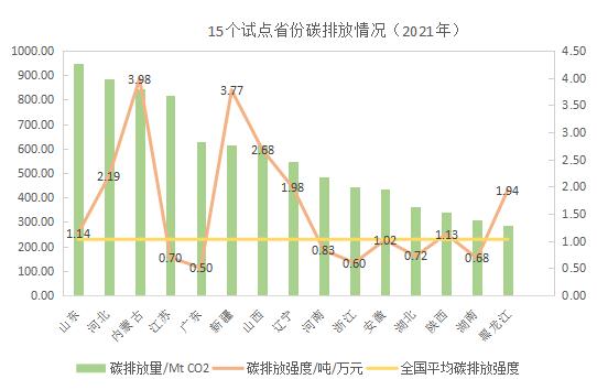 国家级试点来了，15个省份碳达峰试点工作怎么做