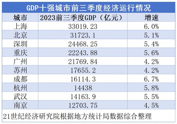 GDP十强城市三季报：成都经济增速最快，杭州仍领先于武汉