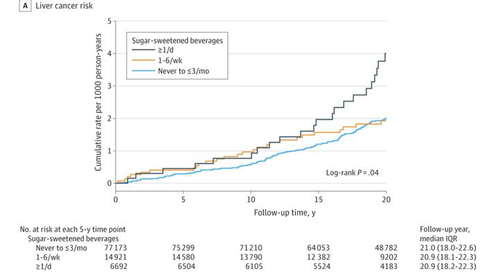每天≥1罐含糖饮料，患肝癌和慢性肝病死亡风险高68-85%！JAMA子刊：近10万人20.9年随访得到惊人发现