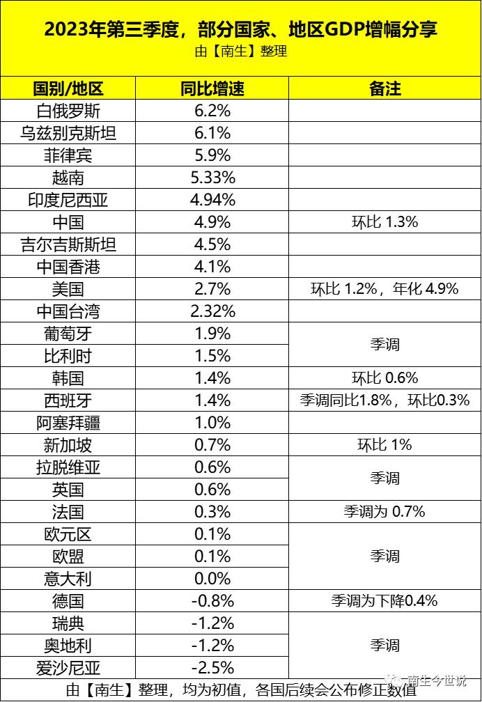 26国、地区三季度GDP增速：中、美、欧、英、德、意、越、白俄罗斯……