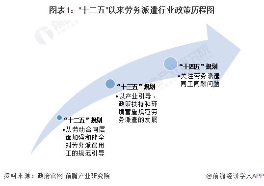 重磅！2023年中国及31省市劳务派遣行业政策汇总及解读（全）规范发展是主旋律