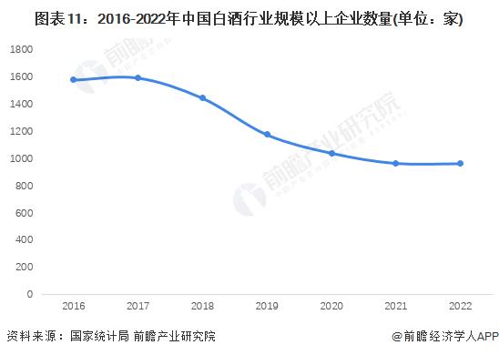 预见2023：《2023年中国白酒行业全景图谱》(附市场规模、竞争格局和发展前景等)