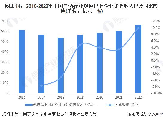 预见2023：《2023年中国白酒行业全景图谱》(附市场规模、竞争格局和发展前景等)