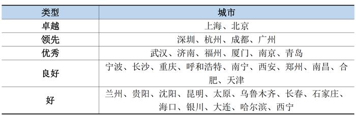 《中国城市数字治理报告（2023）》发布：上海、北京城市数字化治理水平领跑