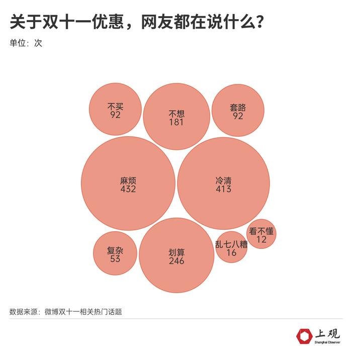 仅有半数商品做到全年最低价！今年“双十一”冷清的原因找到了