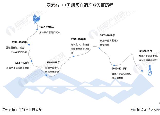 预见2023：《2023年中国白酒行业全景图谱》(附市场规模、竞争格局和发展前景等)