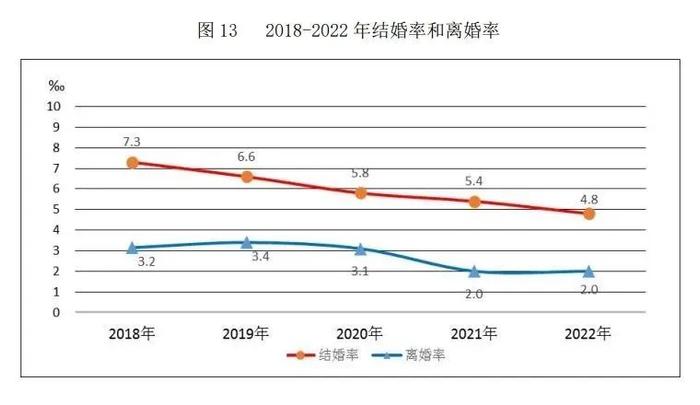 569万对！前三季度结婚对数同比增加24.5万对！离婚对数也增加了...