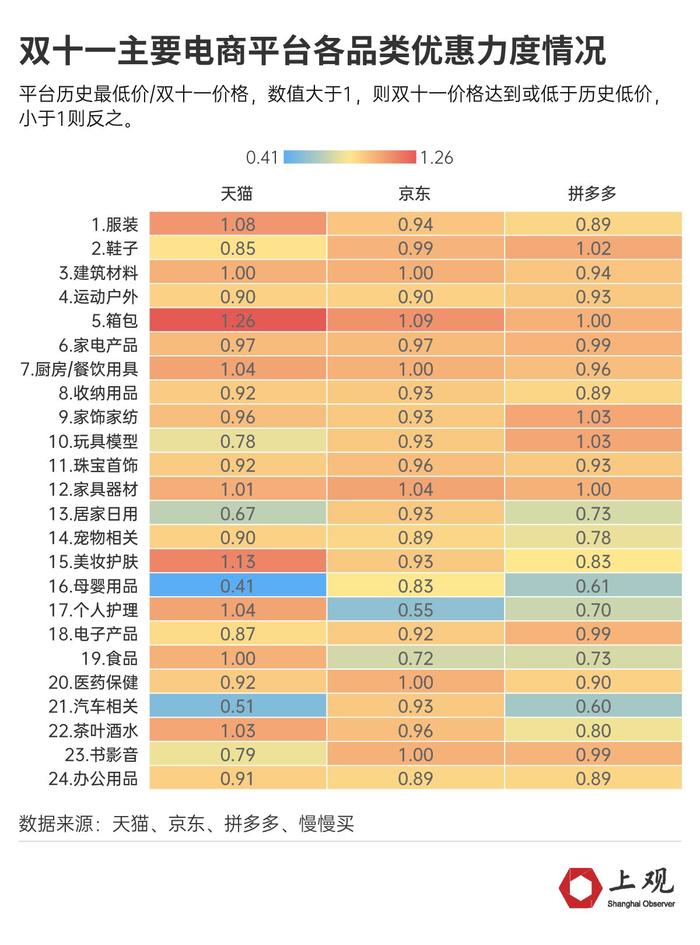 仅有半数商品做到全年最低价！今年“双十一”冷清的原因找到了