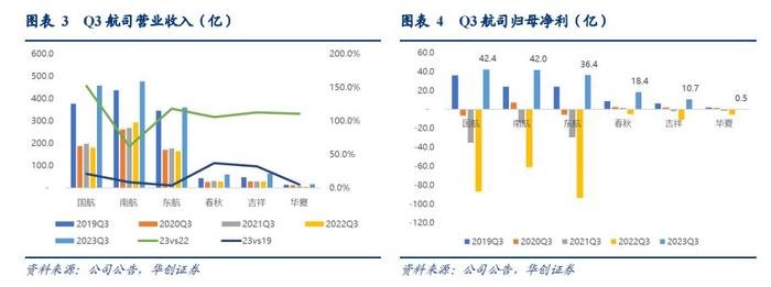 三大航Q3豪赚120亿背后：华夏航空股价年内腰斩，春秋、吉祥航空创单季净利历史新高，传统淡季等多重利空压顶