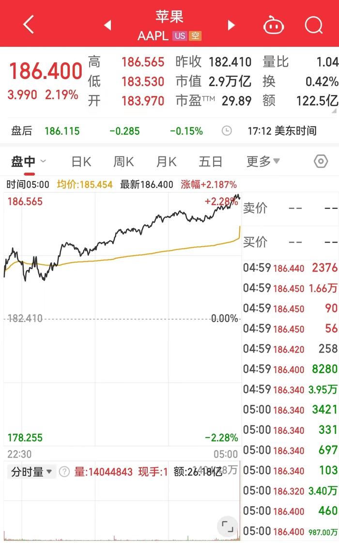 道指涨超390点，国际原油期货结算价涨近2%！穆迪“出手”将美国评级展望下调至“负面”，什么情况？