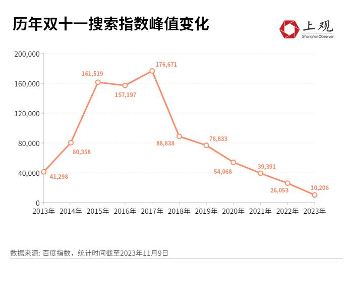 仅有半数商品做到全年最低价！今年“双十一”冷清的原因找到了