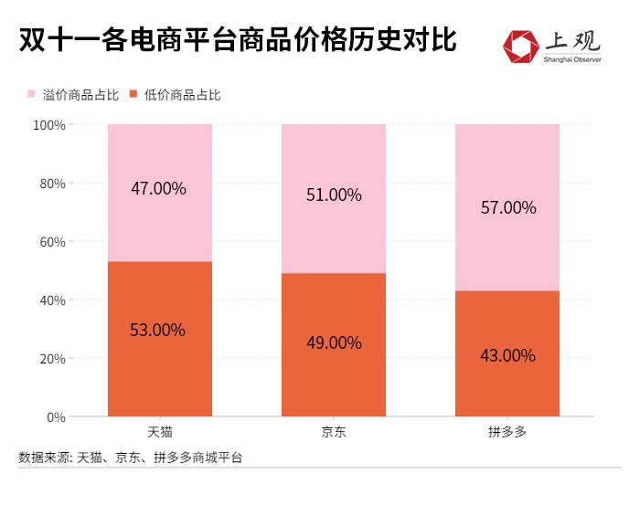 仅有半数商品做到全年最低价！今年“双十一”冷清的原因找到了