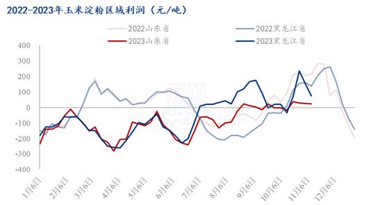 Mysteel解读：山东与黑龙江玉米与玉米淀粉最新区域价差解析