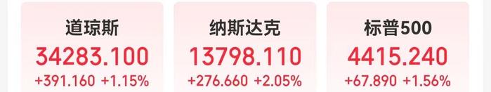 道指涨超390点，国际原油期货结算价涨近2%！穆迪“出手”将美国评级展望下调至“负面”，什么情况？